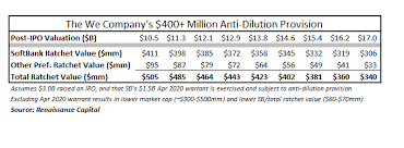 Softbank Has A Multi Million Dollar Protection In Weworks Ipo