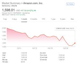 Amazons Stock Sees Worst Month Since The Global Financial