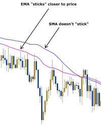 Ema 20 ema (blue) 50 ema (pinkish) 200 ema (orange). A Simple But Effective Ema Trading Strategy To Trade Pullbacks
