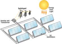 A solar panel is a grouping together of individual solar cells to produce an electric current. Solar Energy Conversion Wikipedia