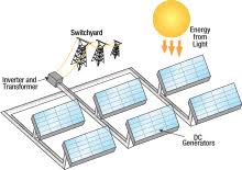 If you take a look at this diagram, you will get a picture of how solar energy gets from the sun and into a form to make your air conditioning run. Solar Energy Conversion Wikipedia