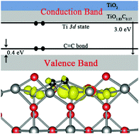 The highest electronic energy band in a semiconductor or insulator which can be filled with electrons. Mediating Both Valence And Conduction Bands Of Tio2 By Anionic Dopants For Visible And Infrared Light Photocatalysis Physical Chemistry Chemical Physics Rsc Publishing