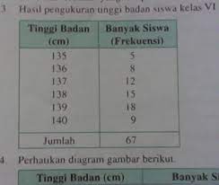 Maybe you would like to learn more about one of these? Hasil Pengukuran Tinggi Badan Siswa Kelas Vi Sd Merpati Adalah Sebagai Berikut A Berapa Brainly Co Id
