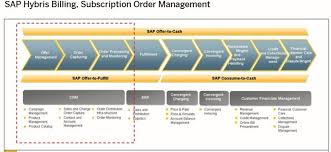 Boleh check status bantuan prihatin rakyat samada lulus atau gagal. Crm Som In Sap Hybris Billing Sap Blogs