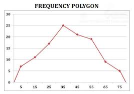 ogive pie chart frequency polygon curve ppt