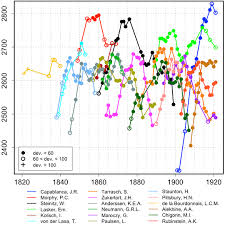 Historical Chess Ratings Dynamically Presented Chessbase