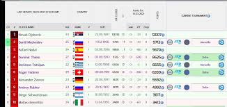 Follow atp rankings, all other tennis rankings/standings and more than 2000 tennis tournaments live on scoreboard.com! Open Era Rankings Openerarankings Twitter