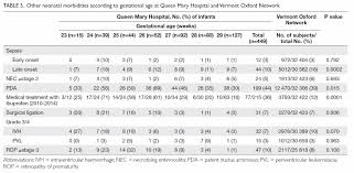 neonatal outcomes of preterm or very low birth weight