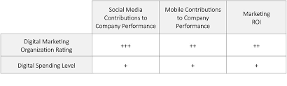 Why You Should Build A Digital Marketing Organization