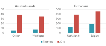 Euthanasia And Assisted Suicide Deaths Increase Every Year