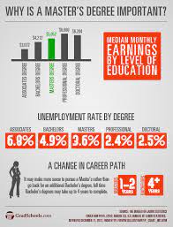 .who has a master's degree earns roughly 20% more throughout their lifetime than professionals who just own a bachelor's degree. Why Is A Masters Degree Important
