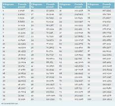 Kg To Pounds Weight Conversion Chart Pounds To Kilograms Conversion Weight Conversion