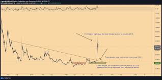Xrp price prediction for next 5 years. Xrp Price Will The Flare Network Airdrop Trigger A Rally To 1 00