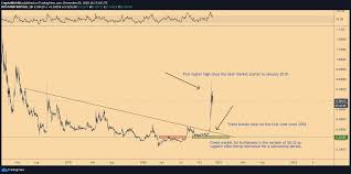 Ltc btc eth bch eos all went 4x and more while xrp lost value vs usd during 2019. Xrp Price Will The Flare Network Airdrop Trigger A Rally To 1 00