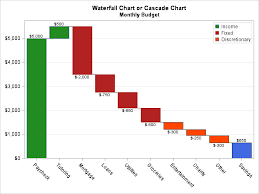 Create A Cascade Chart In Sas Proc X Com