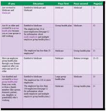 How Medicare Other Coverage Work To Pay Your Bills Ametros