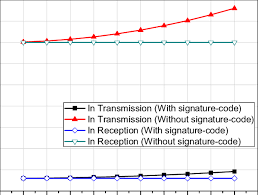 Comparison Of Energy Consumption With And Without Signature