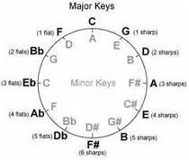 circle of fifths diagram in music