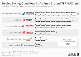 Chart Boeing Facing Questions As Airlines Ground 737 Max
