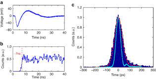 Photon detectors may be further subdivided according to the physical effect that produces the detector response. Waveguide Integrated Superconducting Single Photon Detectors Implemented As Near Perfect Absorbers Of Coherent Radiation Nature Communications