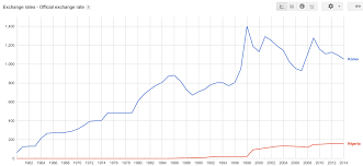 Find out how to get the best fx rates today. Chart Of The Day Historical Exchange Rates From South Korea Nonso Obikili S Blog