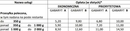 Cennik poczty polskiej w kwietniu 2019 roku przejdzie pewne zmiany. Dojrzewac Kawalek Drzewo Tochi Ile Kosztuje Paczka Na Poczcie Maurapaparo Asd It
