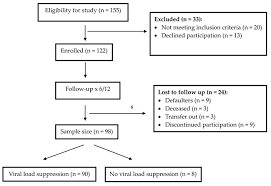 the prevalence of hiv load suppression and related factors