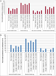 Maybe you would like to learn more about one of these? Utilization Of Preventive Care Among Migrants And Non Migrants In Germany Results From The Representative Cross Sectional Study German Health Interview And Examination Survey For Adults Degs1 Archives Of Public Health Full