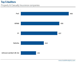 Aug 31, 2018 · audited financial statements. Who Audits Insurance Companies 2018 Who Audits Insurance Companies 2018 Audit Analyticsaudit Analytics