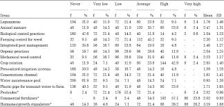 Anybody out there have it and willing to share with me? Affecting Factors On Adoption Of Sustainable Water Resources Management In Agriculture Scialert Responsive Version