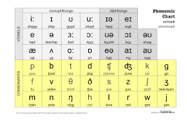 Linguists designed ipa to be unambiguous: Phonemic Chart Pronunciation Englishclub