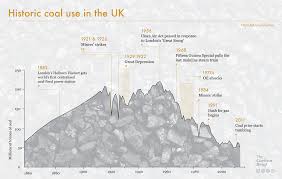 Timeline Historical Coal Use In The Uk Carbon Brief