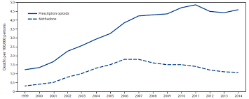 Same goes with if you are getting methadone from a private doctor, only it is much. Methadone Prescribing And Overdose And The Association With Medicaid Preferred Drug List Policies United States 2007 2014 Mmwr