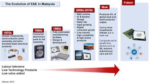 Hill slope strengthening project on the road has been completed earlier than delivery date and at lower cost than. Electrical Electronics Industry In Malaysia Can We Move Up The Value Chain 27 Advisory