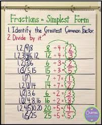 Fractions In Simplest Form An Interactive Anchor Chart Math Methods Learning Math Simplest Form Fractions