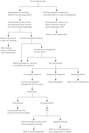 Cervical Radiculopathy Nonoperative Management Of Neck Pain