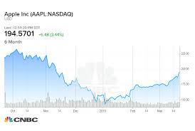 Apple Shares Surge To 4 Month High As Stock Chart Points To
