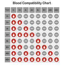 Blood Groups Universal Donor Recipient Transfusion Chart