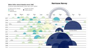 the cost of hurricane harvey only one recent storm comes