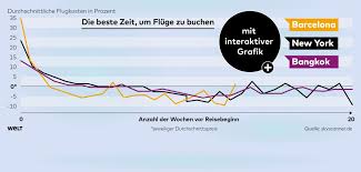 Beim buchen eines fluges geht es um das gleichgewicht. Flugreisen So Buchen Sie Urlaubsfluge Am Gunstigsten Welt