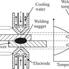 Pdf Temperature Measurement During Resistance Spot Welding Using A Digital Camera