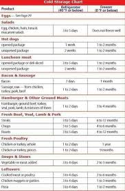 food spoilage chart in 2019 food spoilage canned food