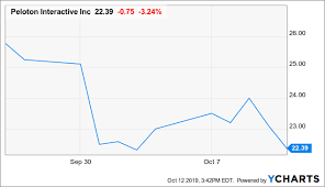 Why Peloton Could Be A Winner Peloton Interactive Inc