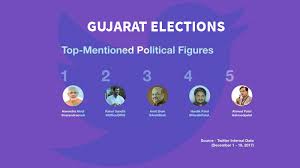 Get all latest news and updates on gujarat lok sabha election 2019 dates, seats and results. Data How Twitter Reacted To The Gujarat Election Results Social Samosa