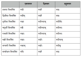 Pin By Wa On Sanskrit Sanskrit Sanskrit Grammar Education
