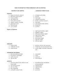 Table Of Descriptive Terms Commonly Used In Charting By Raisah Lomangcolob Via Slideshare Charting For Nurses Nursing School Notes Nursing Information