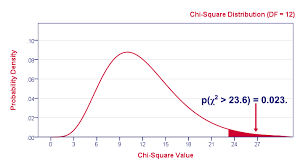 chi square independence test simple tutorial