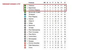 Стало известно, с кем конфликтовала салихова в «спартаке». Futbol Chempionat Ispanii La Liga 2018 2019 13 Tur Rezultaty Tablica Raspisanie Youtube