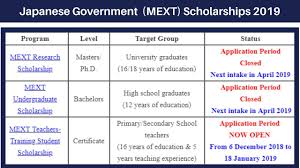 Ib diploma scholarships for international students at nexus international school, malaysia. Mext Scholarship 2019 Mext Teachers Training Scholarships Japan 2019 Fully Funded How To Apply Youtube