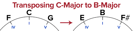 The Circle Of Fifths Explained Ledgernote